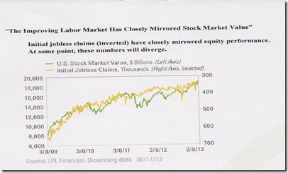 chart june markets