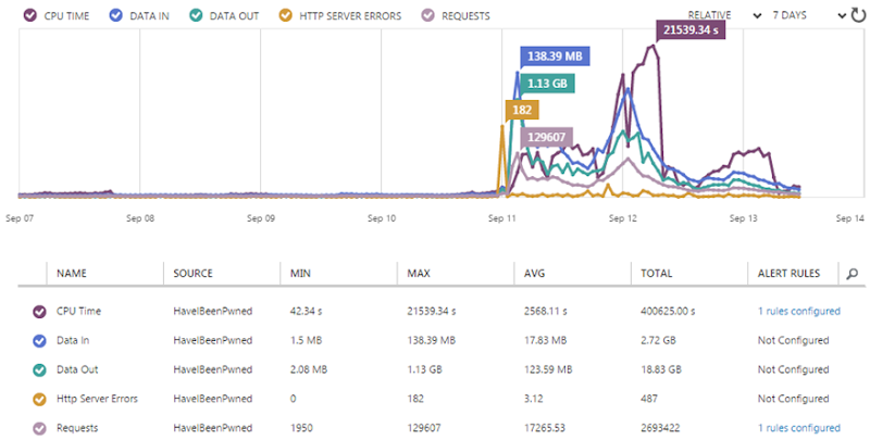 Azure's website monitoring graph