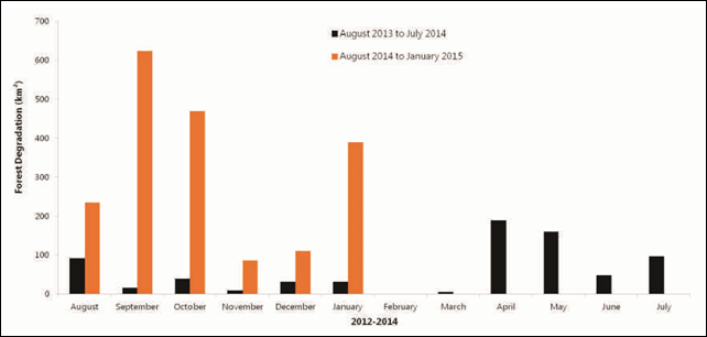 Forest degradation from August 2013 to January 2015 in the Brazilian Amazon. In January 2015, SAD recorded 389 square kilometers of degraded forests (forests intensely exploited by logging activity and/or burned). All of the forest degradation detected in that month is present in the State of Mato Grosso. The degradation accumulated during the period from August 2014 to January 2015, corresponding to the first six months of the official calendar for measuring degradation, reached 1,764 square kilometers, a 731 percent increase in degradation in relation to the previous period (August 2013 to January 2014) when it reached 212 square kilometers. Graphic: Imazon / SAD