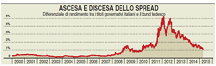 spread btp bund 2015