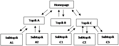 Hierarchical model