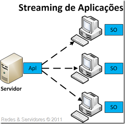 Streaming de Aplicações Streaming de Aplicações