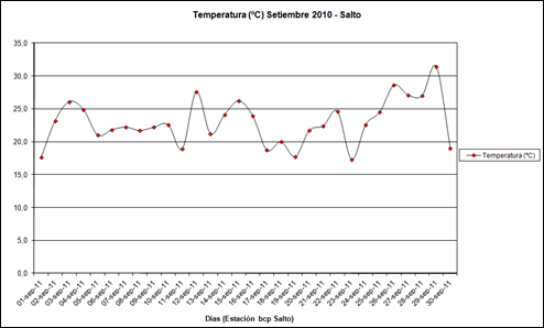 Temperatura (Setiembre 2011)