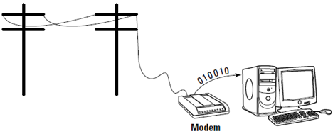 A modem bridges the digital world of PCs and the analog world of telephones