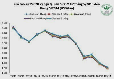 Giá cao su thiên nhiên trong tuần từ ngày 19/5 đến 23/5/2014