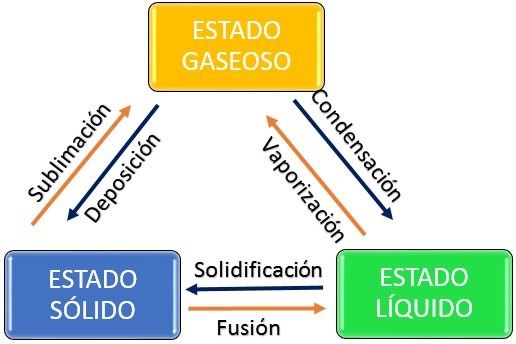 Cu les son los cambios de estado de la materia