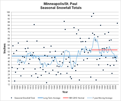 msp_seasonal_snowfall msp_seasonal_snowfall