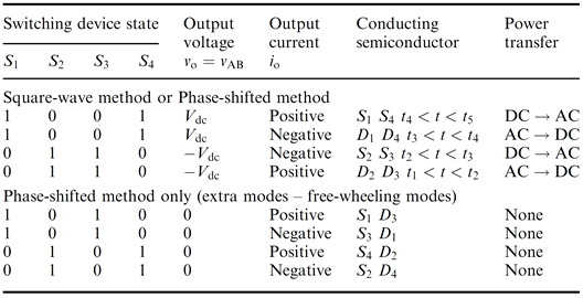 Modes of operation of the single-phase full-bridge VSC