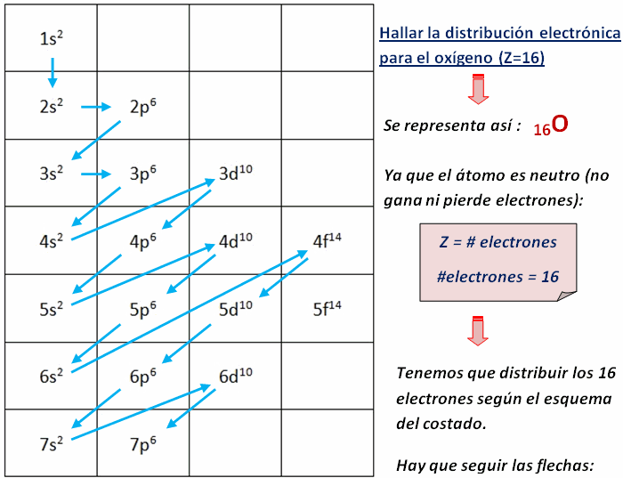 configuracion electronica de los elementos quimicos - Tabla Periodica De Los Elementos Quimicos Distribucion Electronica configuracion electronica de los elementos quimicos - Tabla Periodica De Los Elementos Quimicos Distribucion Electronica