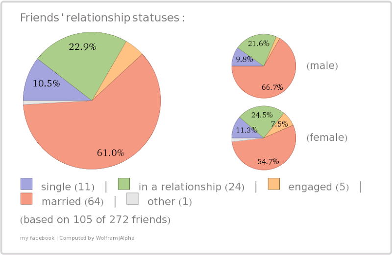 WolframAlpha Facebook friends relationship statuses