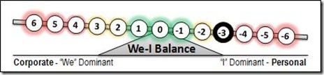 -3 We-I Balance