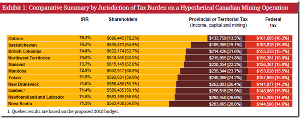 Comparative Mining Taxation