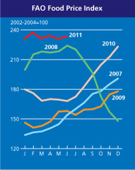 FAO Food Price Index, 2007 – June 2011. The FAO Food Price Index (FFPI) averaged 234 points in June 2011, 1 percent higher than in May and 39 percent higher than in June 2010. The FFPI hit its all time high of 238 points in February 2011. fao.org