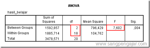 Uji Anova Satu Faktor Dengan Spss Bagian 2 Sangpengajar Com