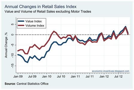 Annual Change Ex Motor Trade Index to November 2012