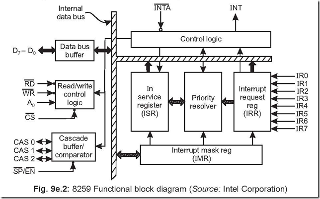 Priority Interrupt Controller 8259 4-58-03 PM