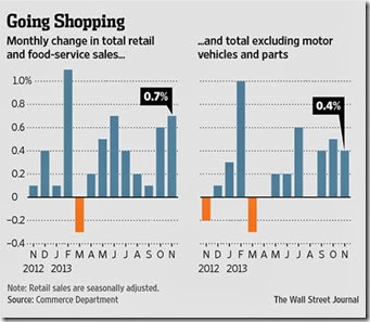 chart retail sales 2013