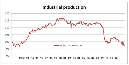 13 01 14 Figure 1 Industrial production