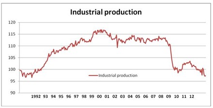 13 01 14 Figure 1 Industrial production 13 01 14 Figure 1 Industrial production