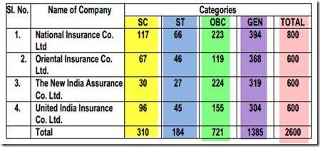 NICL 2600 Assistant Recruitment 2013