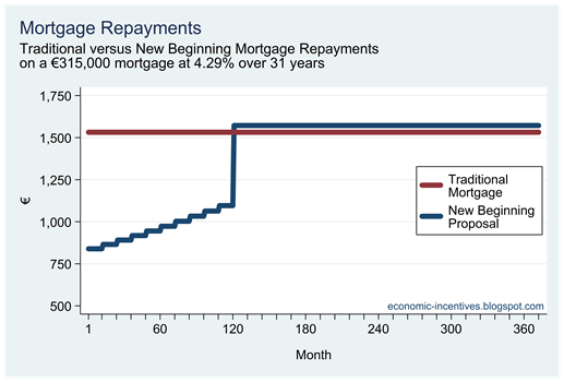 Mortgage Repayments(2)