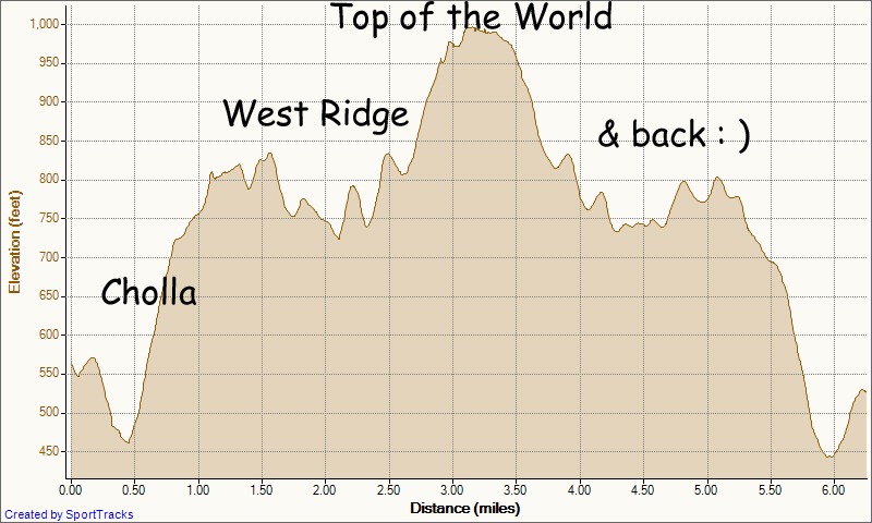 [My%2520Activities%2520canyon%2520vistas%2520to%2520top%2520of%2520world%2520and%2520back%252012-28-2011%252C%2520Elevation%2520-%2520Distance%255B4%255D.jpg]
