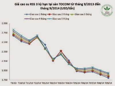 Giá cao su thiên nhiên trong tuần từ ngày 03/9 đến 05/9/2014