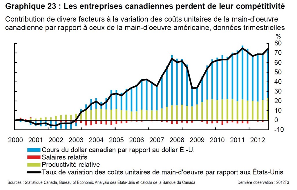 [Les%2520entreprises%2520canadiennes%2520perdent%2520de%2520leur%2520comp%25C3%25A9titivit%25C3%25A9%255B3%255D.jpg]