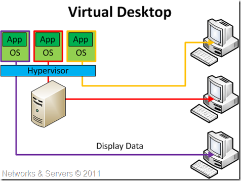 Virtual Desktop Virtual Desktop