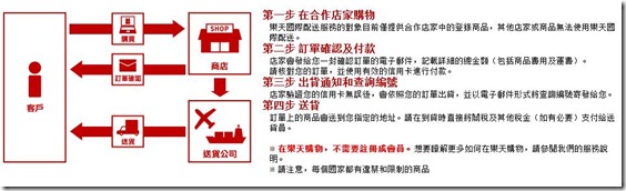 樂天市場購物流程_01