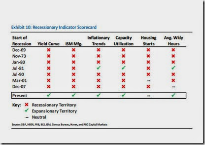 chart recession indicators