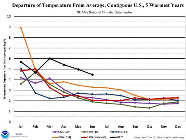 This time series shows the five warmest years that the contiguous U.S. has experienced, and how the year-to-date temperature evolved each month throughout those years. The time series also shows the 2012 year-to-date temperature through June, which was the warmest first half of any year on record for the lower 48. The 2012 data are still preliminary. NOAA / NCDC via wunderground.com