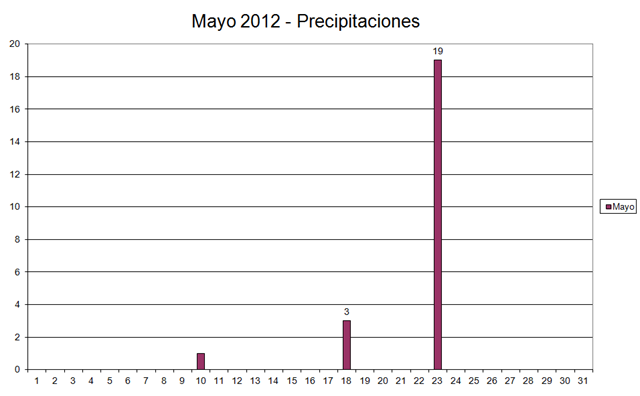 [PrecipitacionesMayo20123.png]