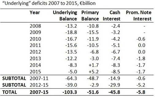Underlying Deficits