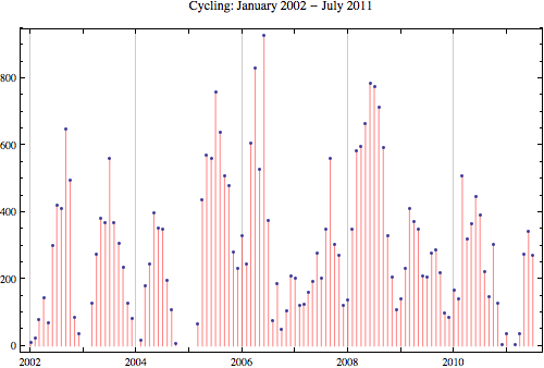 Cycling 2011 7