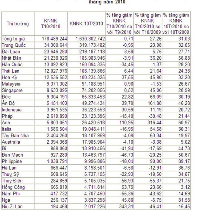 Thống kê hóa chất nhập khẩu 2010