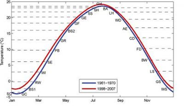 This graph shows the cliimatological mean seasonal cycles in China during the 1960s (blue line) and a more recent decade (red line). Dashed lines indicate temperature thresholds for the 24 Solar Terms. From Qian et al., 2012 Chinese Sci. Bull. © Science China Press