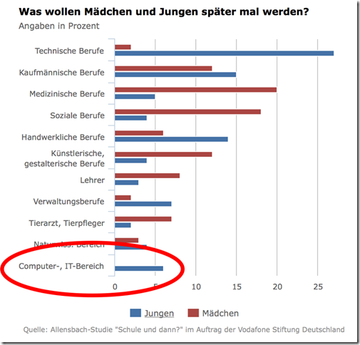One Man Think Tank Gedanken Die Nachwuchskatastrophe 0 Der Madchen Wollen In Die Softwareentwicklung