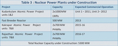 Planned-Nuclear-Power-Plants-In-India