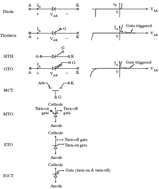 Device Symbols and Characteristics