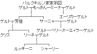 バルクホルン家家系図 （ストライクウィッチーズ）