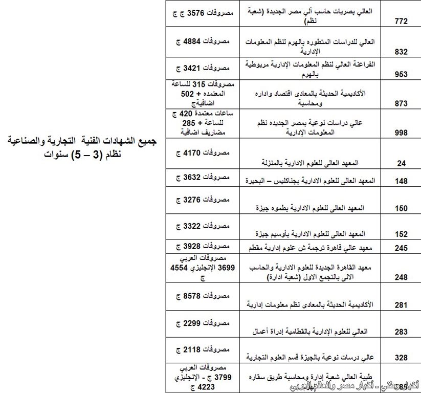 الكليات والمعاهد المتاحة للدبلومات الفنية 2013 للمدارس الثانوية التجارية ونظائرها 3 سنوات