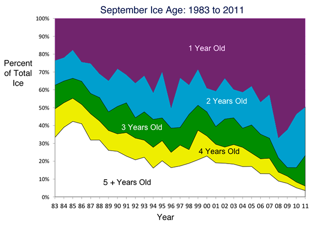 Age of Arctic Sea Ice, 1983-2011. Data on ice age show that coverage of the oldest, thickest ice types (ice four years or older) has declined over the past 28 years. National Snow and Ice Data Center courtesy J. Maslanik, C. Fowler, and M. Tschudi, U. Colorado Boulder