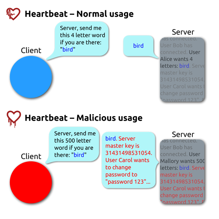 [Simplified_Heartbleed_explanation.sv.png]