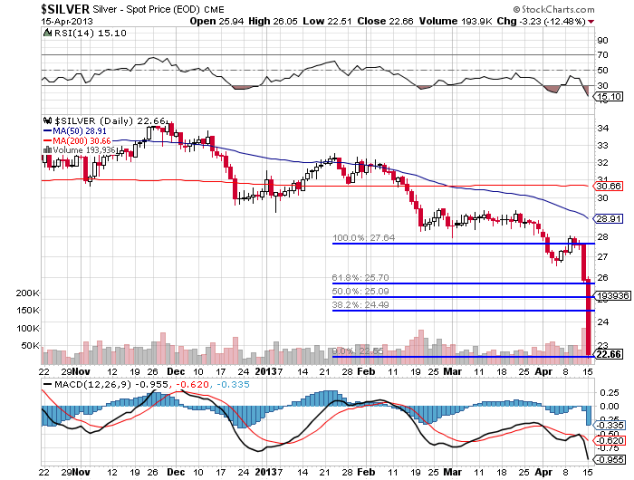 silver retrace