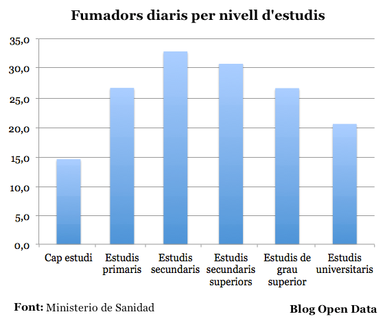 Fumadors diaris per nivell d'estudis assolit