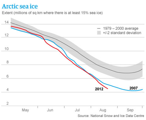 Arctic sea ice extent, August 2012. NSIDC