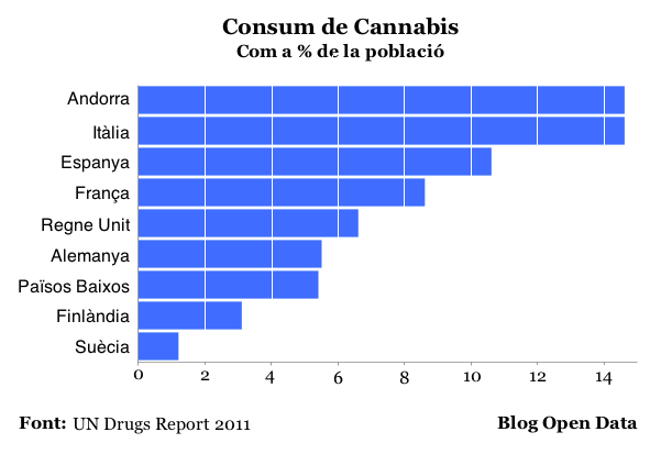 Consum de cannabis com a % de la població
