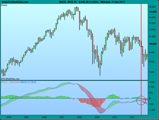 IBEX-35.png TENDENCIA BAJISTA MENSUAL