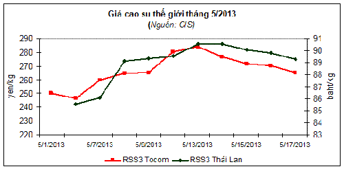 Báo cáo mặt hàng cao su tháng 5.2013
